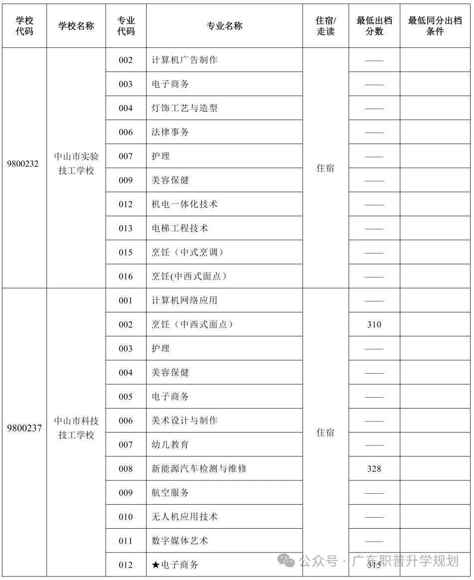 【中山中考】2026年中山市中考时间安排~~(附2025年录取/补录分数)收藏转发 第60张