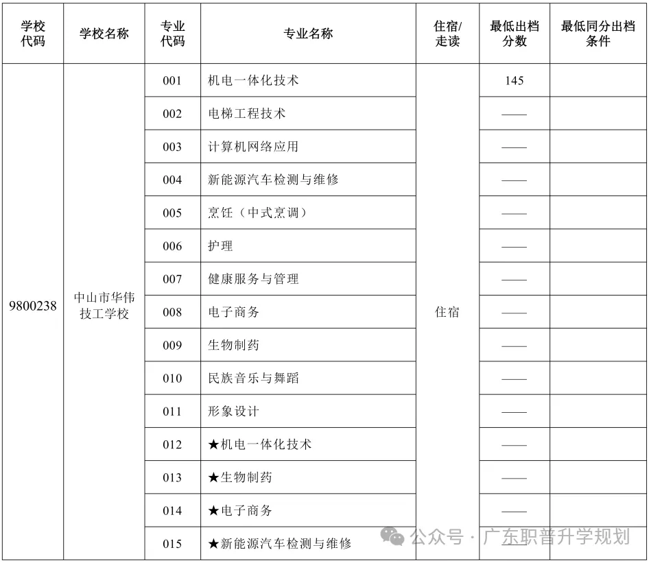 【中山中考】2026年中山市中考时间安排~~(附2025年录取/补录分数)收藏转发 第61张