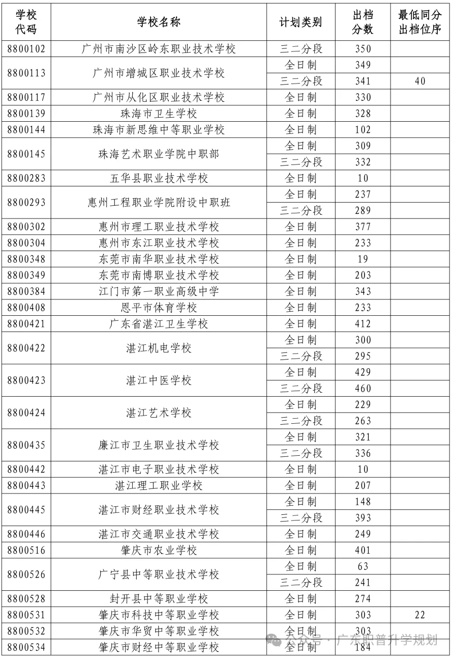 【中山中考】2026年中山市中考时间安排~~(附2025年录取/补录分数)收藏转发 第63张