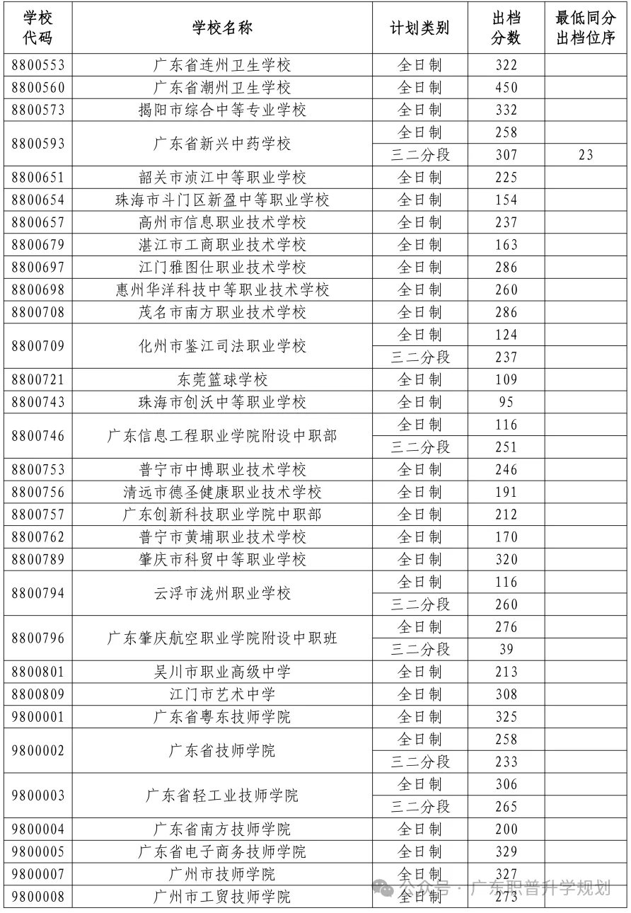 【中山中考】2026年中山市中考时间安排~~(附2025年录取/补录分数)收藏转发 第64张