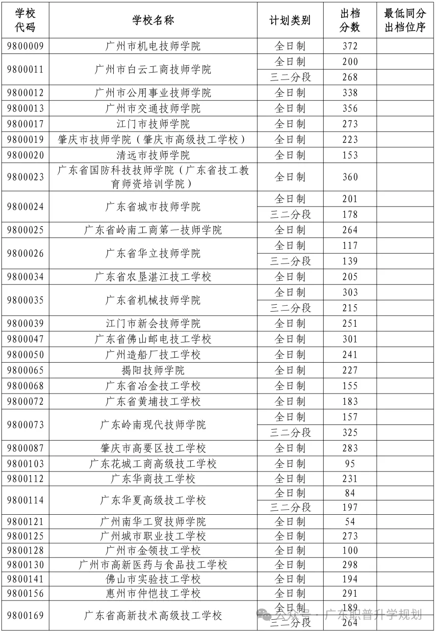 【中山中考】2026年中山市中考时间安排~~(附2025年录取/补录分数)收藏转发 第65张