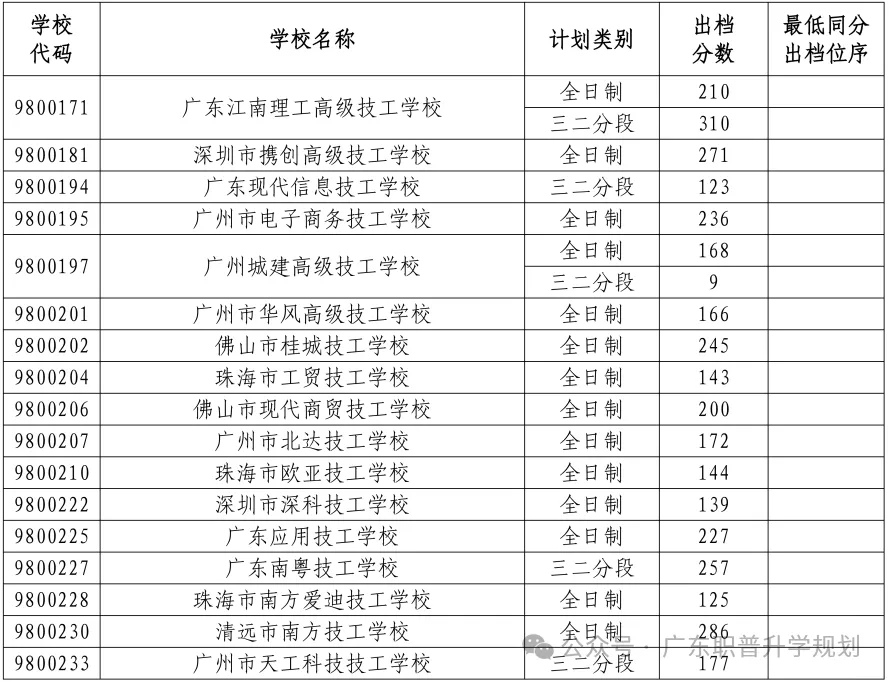 【中山中考】2026年中山市中考时间安排~~(附2025年录取/补录分数)收藏转发 第66张
