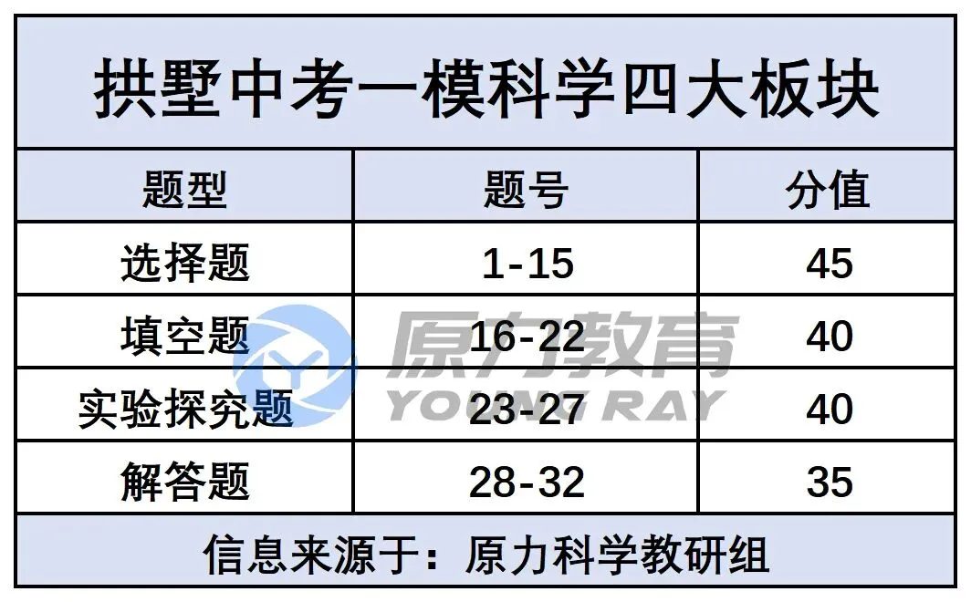 2026年拱墅区中考一模科学卷试卷分析 第2张