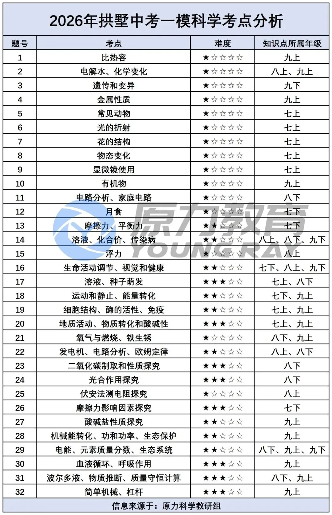 2026年拱墅区中考一模科学卷试卷分析 第3张