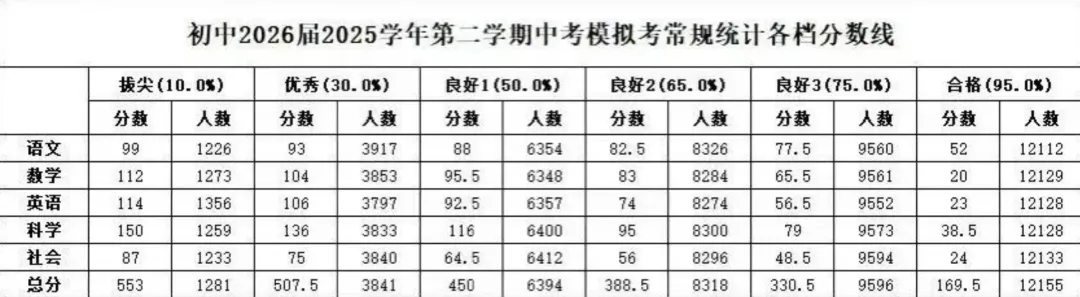 2026中考一模数据(网传) 第3张