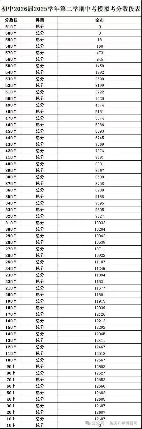 2026中考一模数据(网传) 第4张