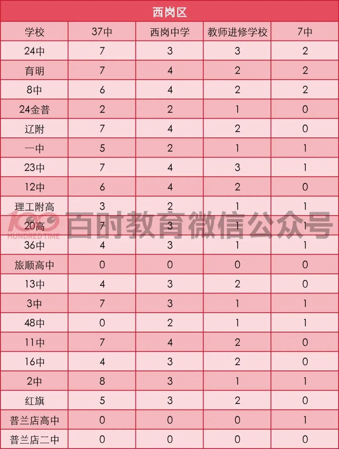 大连中考怎么录取?一文详解统招、指标&统调!附25年指标名额! 第8张