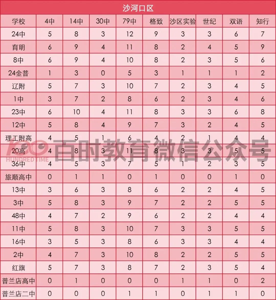 大连中考怎么录取?一文详解统招、指标&统调!附25年指标名额! 第9张