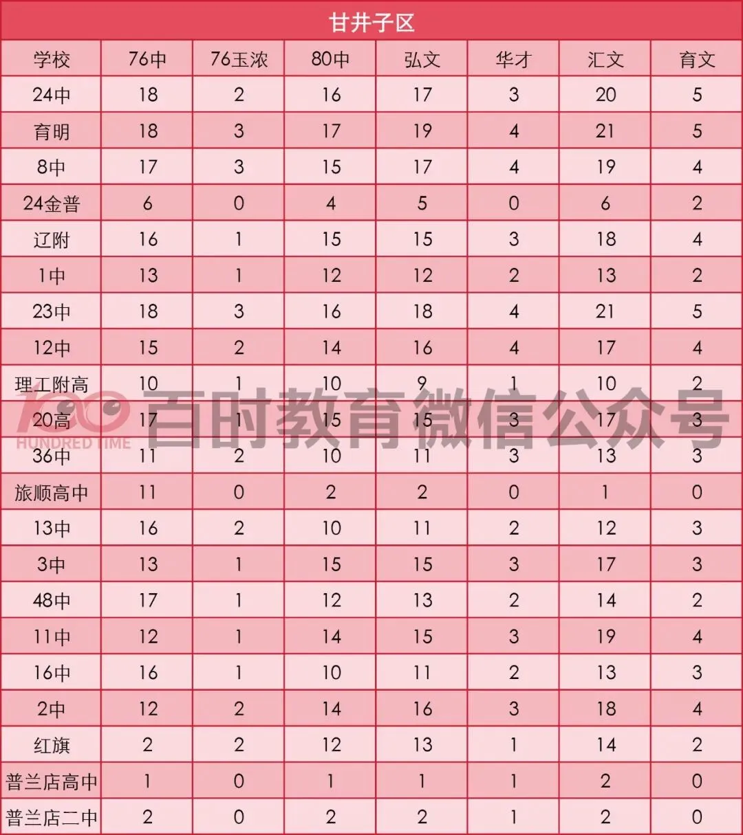 大连中考怎么录取?一文详解统招、指标&统调!附25年指标名额! 第10张