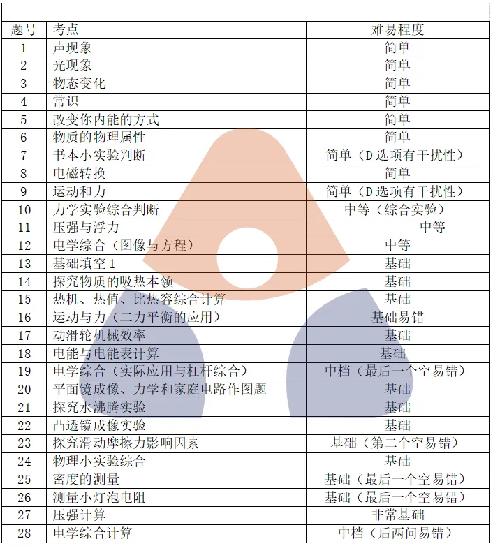 2026【联合体】中考一模物理解析出炉! 第4张