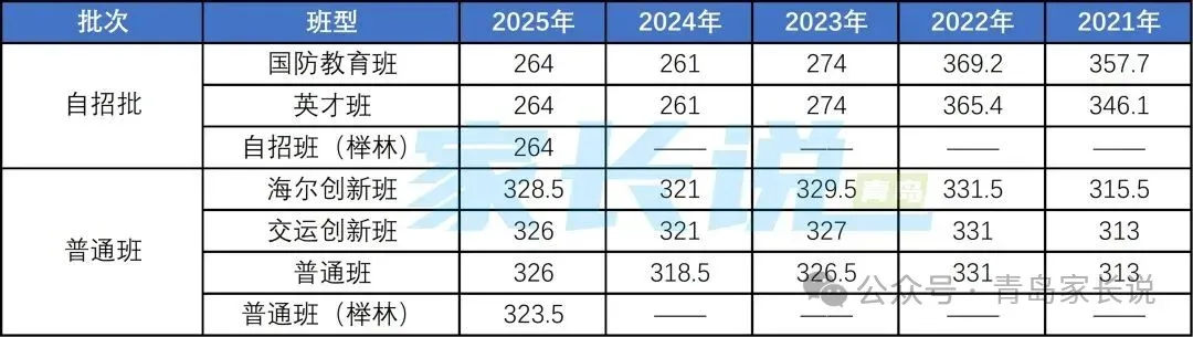 青岛中考生参考!对照青岛各校近5年中考录取分数线变化,看看你能上哪所?报志愿参考! 第1张