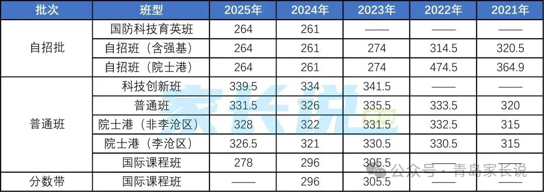 青岛中考生参考!对照青岛各校近5年中考录取分数线变化,看看你能上哪所?报志愿参考! 第2张