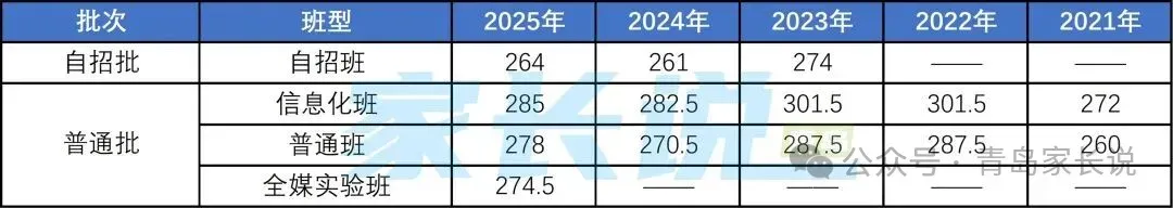 青岛中考生参考!对照青岛各校近5年中考录取分数线变化,看看你能上哪所?报志愿参考! 第4张