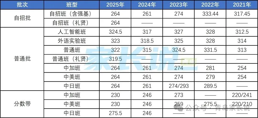 青岛中考生参考!对照青岛各校近5年中考录取分数线变化,看看你能上哪所?报志愿参考! 第6张