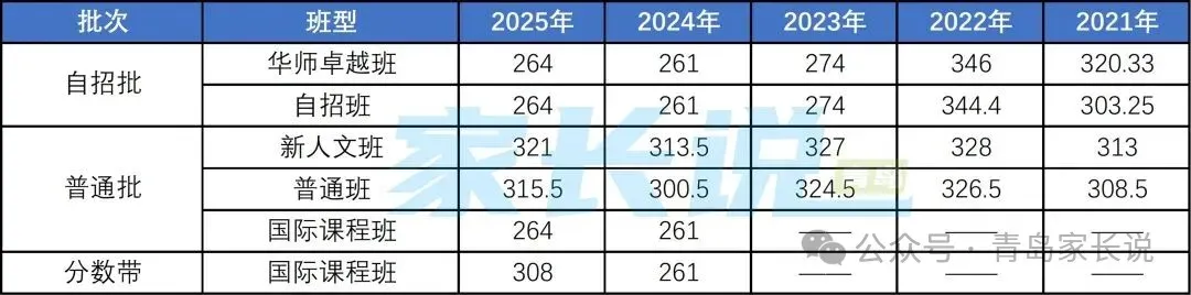 青岛中考生参考!对照青岛各校近5年中考录取分数线变化,看看你能上哪所?报志愿参考! 第7张