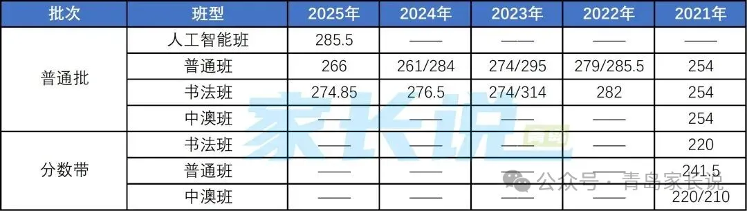 青岛中考生参考!对照青岛各校近5年中考录取分数线变化,看看你能上哪所?报志愿参考! 第8张