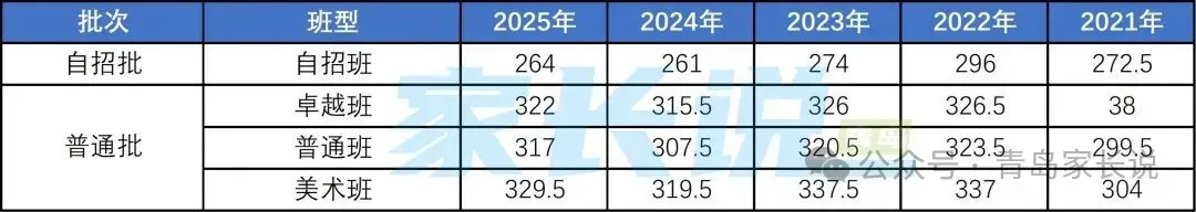 青岛中考生参考!对照青岛各校近5年中考录取分数线变化,看看你能上哪所?报志愿参考! 第9张