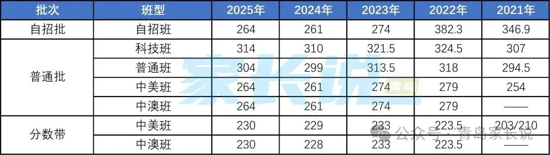 青岛中考生参考!对照青岛各校近5年中考录取分数线变化,看看你能上哪所?报志愿参考! 第10张