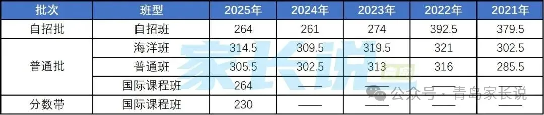 青岛中考生参考!对照青岛各校近5年中考录取分数线变化,看看你能上哪所?报志愿参考! 第11张