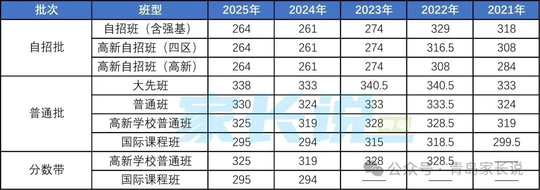 青岛中考生参考!对照青岛各校近5年中考录取分数线变化,看看你能上哪所?报志愿参考! 第12张