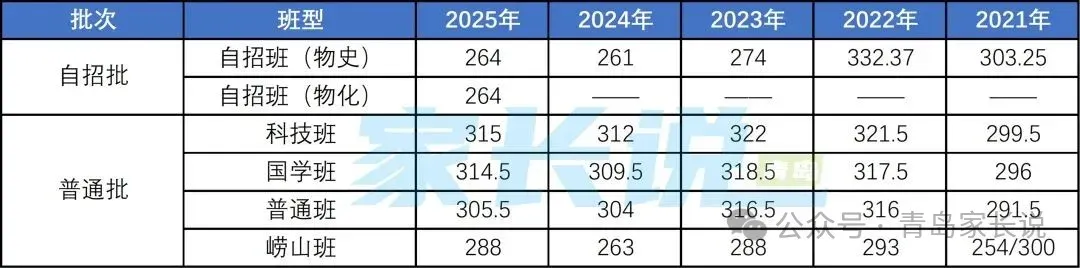青岛中考生参考!对照青岛各校近5年中考录取分数线变化,看看你能上哪所?报志愿参考! 第14张