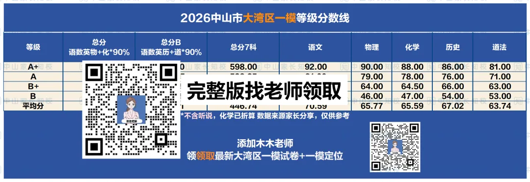 2026大湾区一模等级分数线(含真题+答案+解析) 第3张