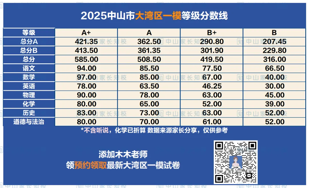 2026大湾区一模等级分数线(含真题+答案+解析) 第18张