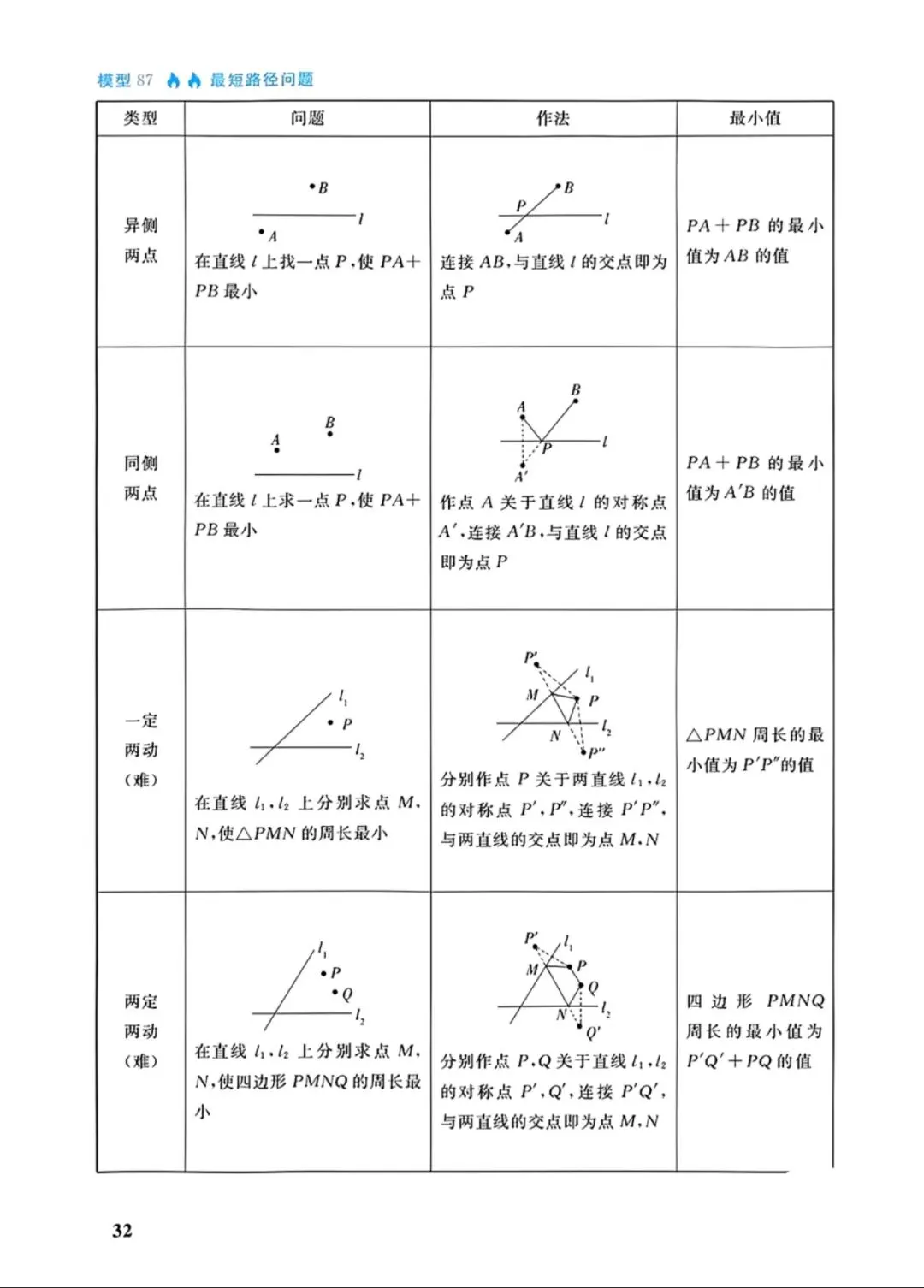 中考几何88个培优模型 第32张