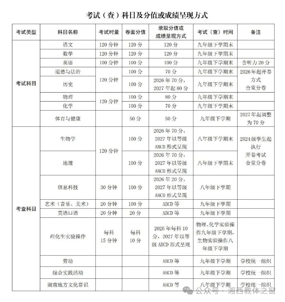 湘西自治州中考改革方案及政策解读发布 第3张