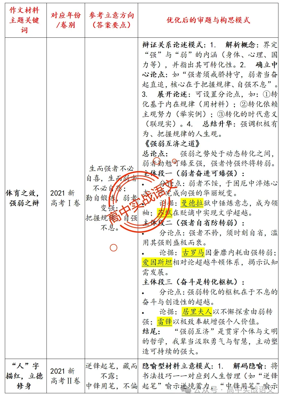 【作文冲刺指南】5年作文真题梳理+3年作文热点分析,2026年高考作文命题趋势【四大考向解读】+【五大主题探究】,附高考作文主题梳理 第15张