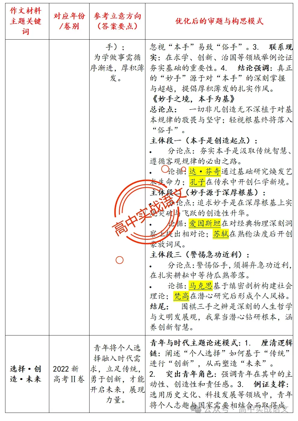 【作文冲刺指南】5年作文真题梳理+3年作文热点分析,2026年高考作文命题趋势【四大考向解读】+【五大主题探究】,附高考作文主题梳理 第17张