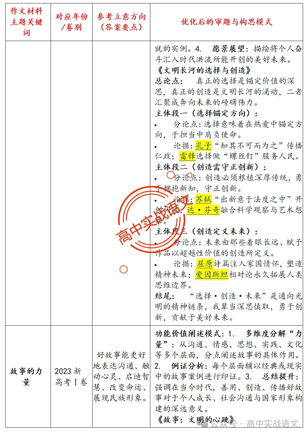 【作文冲刺指南】5年作文真题梳理+3年作文热点分析,2026年高考作文命题趋势【四大考向解读】+【五大主题探究】,附高考作文主题梳理 第18张