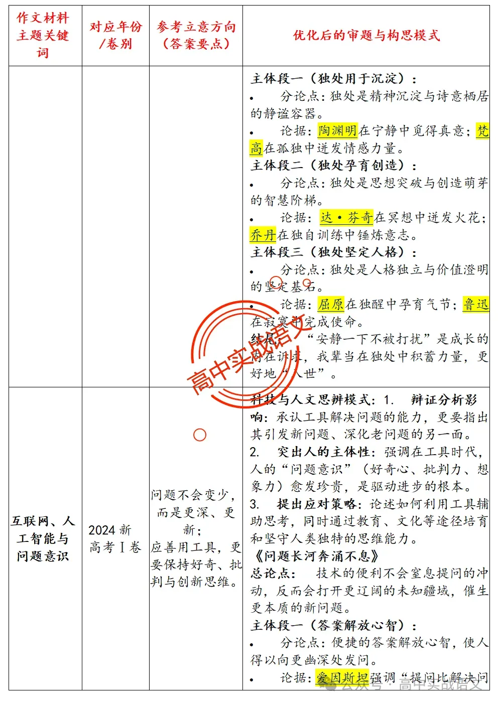 【作文冲刺指南】5年作文真题梳理+3年作文热点分析,2026年高考作文命题趋势【四大考向解读】+【五大主题探究】,附高考作文主题梳理 第20张