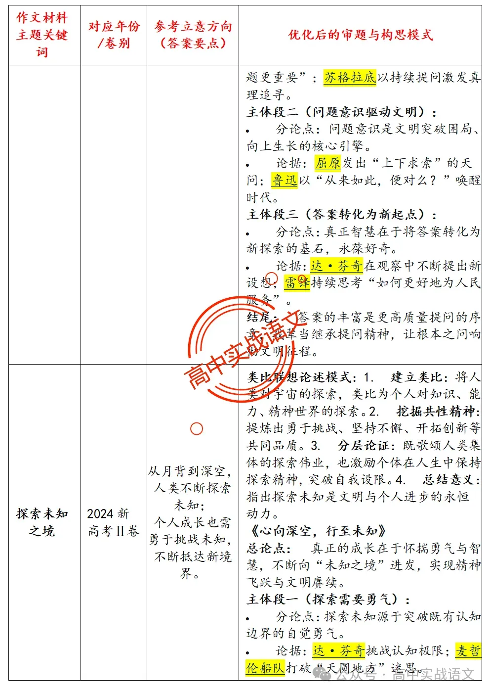 【作文冲刺指南】5年作文真题梳理+3年作文热点分析,2026年高考作文命题趋势【四大考向解读】+【五大主题探究】,附高考作文主题梳理 第21张