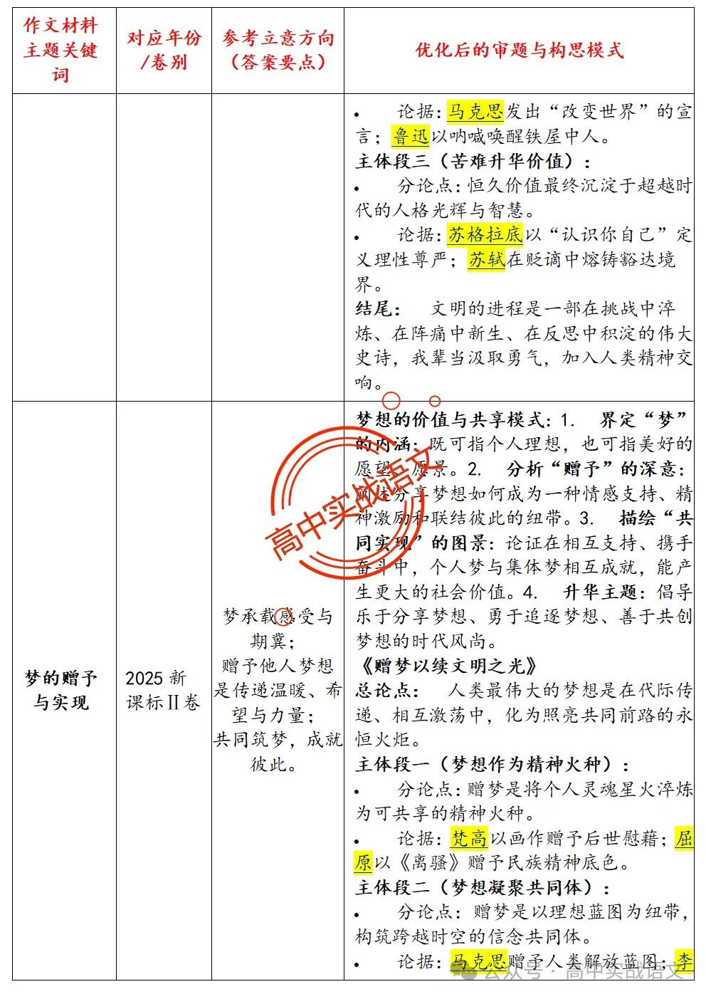 【作文冲刺指南】5年作文真题梳理+3年作文热点分析,2026年高考作文命题趋势【四大考向解读】+【五大主题探究】,附高考作文主题梳理 第23张