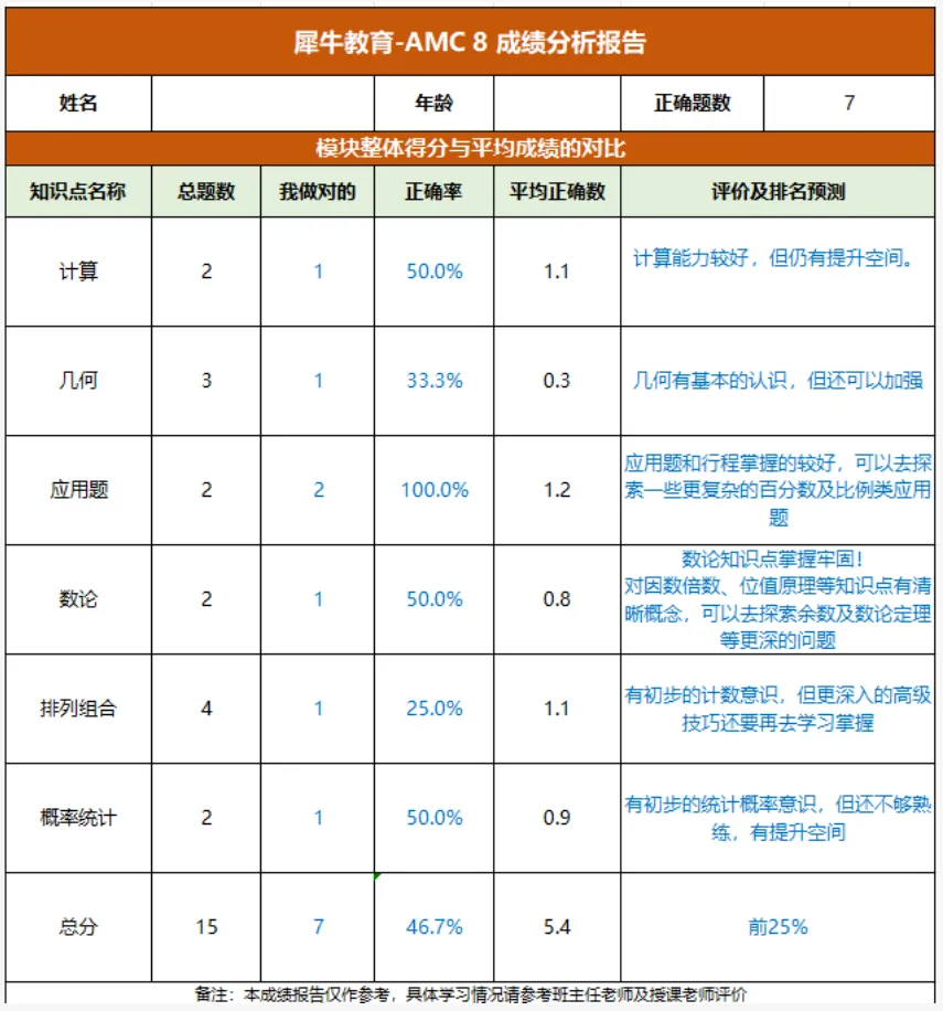 AMC8想冲奖?找对辅导班比刷真题更重要!苏州AMC8辅导,名师带队,冲刺前1%~ 第10张