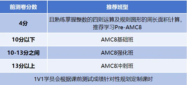 AMC8想冲奖?找对辅导班比刷真题更重要!苏州AMC8辅导,名师带队,冲刺前1%~ 第11张