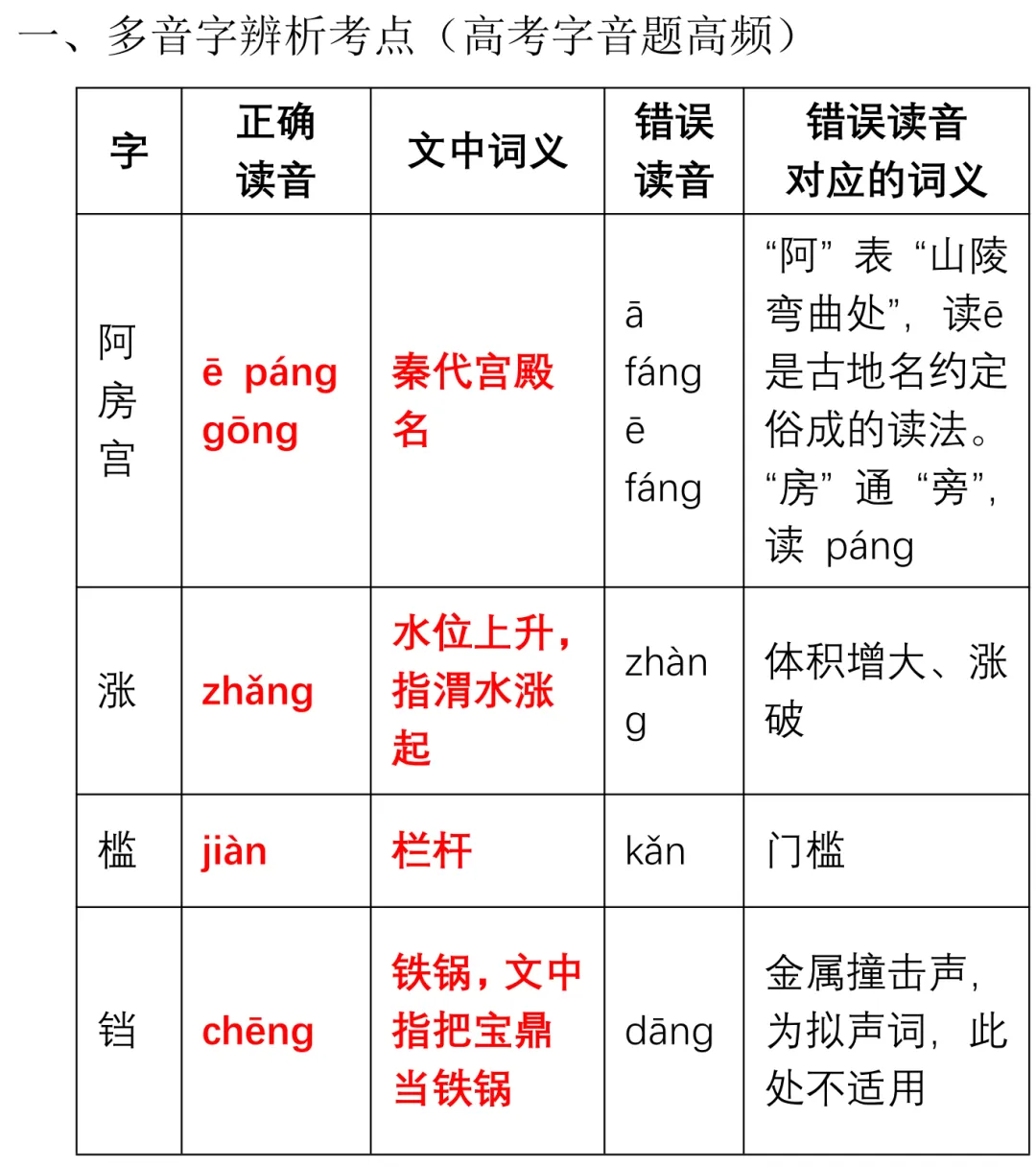 《阿房宫赋》 易错字、高频考点及真题 第1张