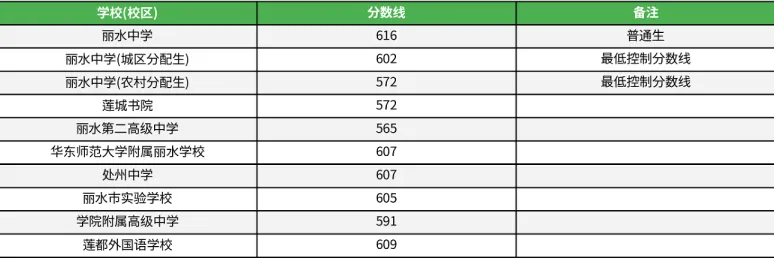 重点参考!2025丽水市县市高中学校中考录取分数线汇总! 第2张