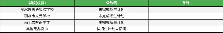 重点参考!2025丽水市县市高中学校中考录取分数线汇总! 第3张
