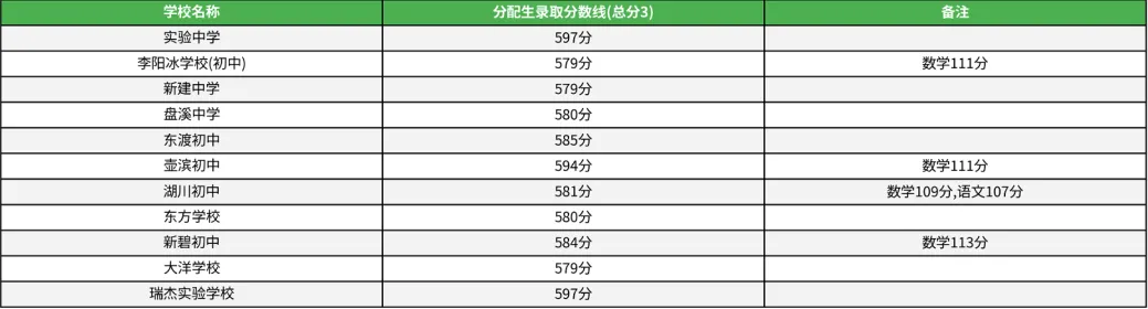 重点参考!2025丽水市县市高中学校中考录取分数线汇总! 第5张