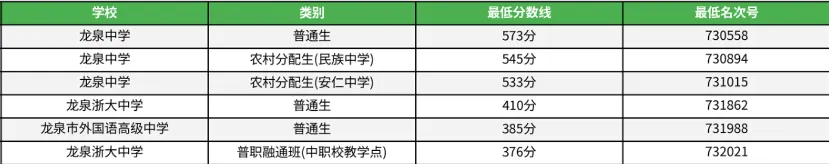 重点参考!2025丽水市县市高中学校中考录取分数线汇总! 第6张
