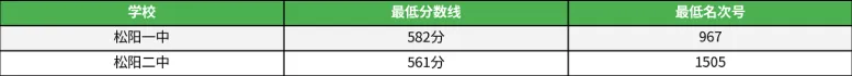 重点参考!2025丽水市县市高中学校中考录取分数线汇总! 第7张