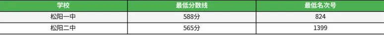 重点参考!2025丽水市县市高中学校中考录取分数线汇总! 第8张