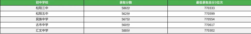 重点参考!2025丽水市县市高中学校中考录取分数线汇总! 第9张