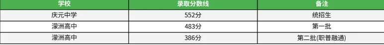重点参考!2025丽水市县市高中学校中考录取分数线汇总! 第10张