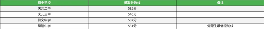 重点参考!2025丽水市县市高中学校中考录取分数线汇总! 第11张