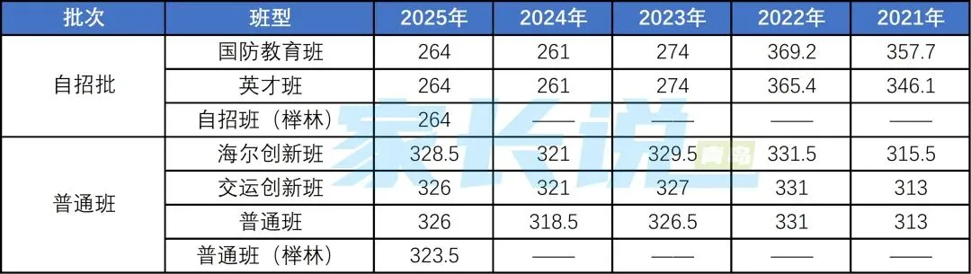 青岛中考 | 青岛局属普高近五年中考录取线汇总!建议收藏! 第3张