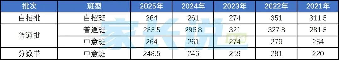 青岛中考 | 青岛局属普高近五年中考录取线汇总!建议收藏! 第7张