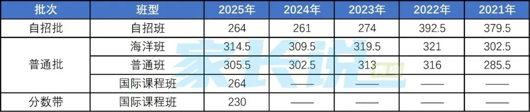 青岛中考 | 青岛局属普高近五年中考录取线汇总!建议收藏! 第13张